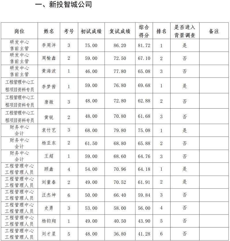 绵阳新投实业所属控股公司2023年上半年社会公开招聘复试成绩公示_01.jpg