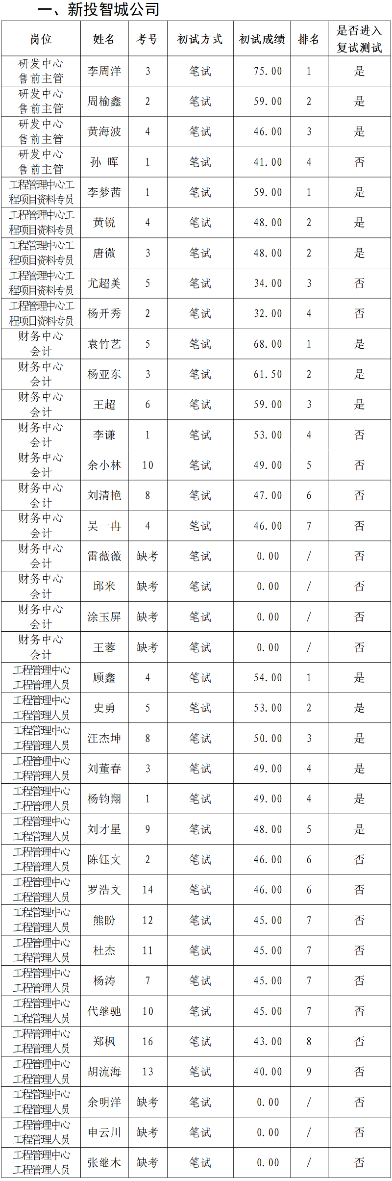 绵阳新投实业所属控股公司2023年上半年社会公开招聘初试成绩公示_01.png